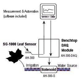 Benchtop DAQ Module